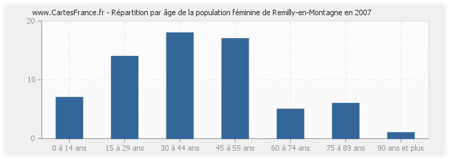 Répartition par âge de la population féminine de Remilly-en-Montagne en 2007