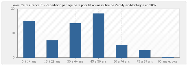 Répartition par âge de la population masculine de Remilly-en-Montagne en 2007