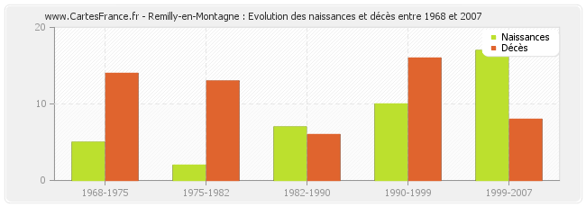 Remilly-en-Montagne : Evolution des naissances et décès entre 1968 et 2007