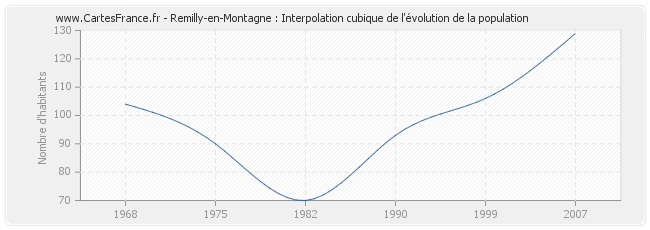 Remilly-en-Montagne : Interpolation cubique de l'évolution de la population