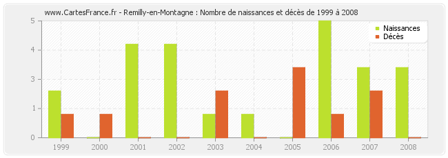 Remilly-en-Montagne : Nombre de naissances et décès de 1999 à 2008