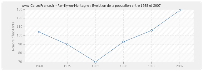 Population Remilly-en-Montagne