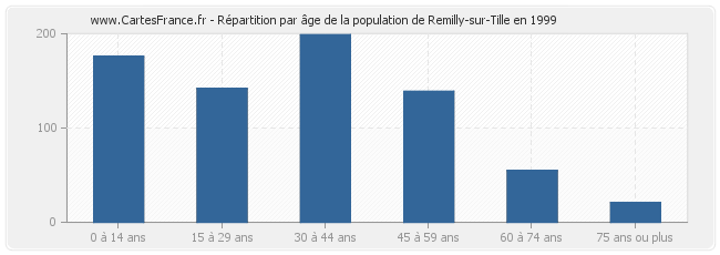 Répartition par âge de la population de Remilly-sur-Tille en 1999