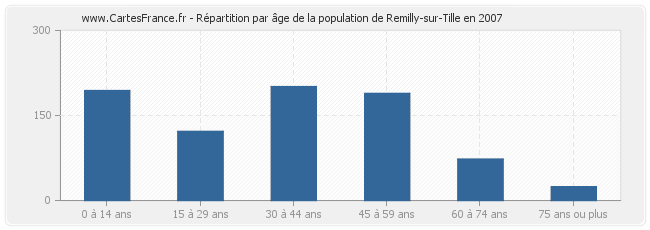 Répartition par âge de la population de Remilly-sur-Tille en 2007