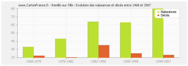 Remilly-sur-Tille : Evolution des naissances et décès entre 1968 et 2007