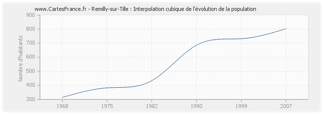 Remilly-sur-Tille : Interpolation cubique de l'évolution de la population
