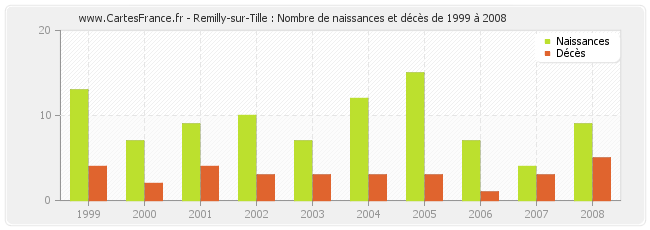 Remilly-sur-Tille : Nombre de naissances et décès de 1999 à 2008