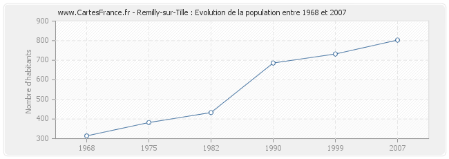 Population Remilly-sur-Tille