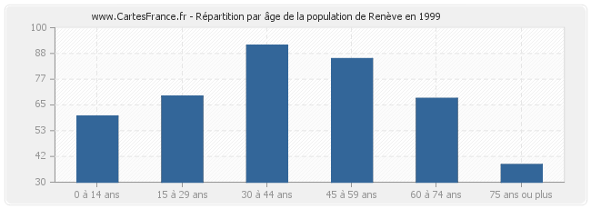Répartition par âge de la population de Renève en 1999