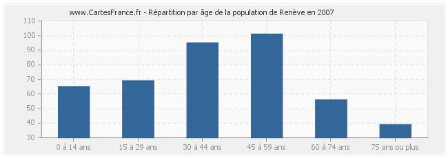 Répartition par âge de la population de Renève en 2007