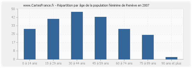 Répartition par âge de la population féminine de Renève en 2007
