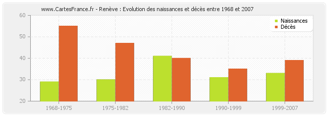 Renève : Evolution des naissances et décès entre 1968 et 2007