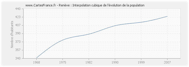 Renève : Interpolation cubique de l'évolution de la population