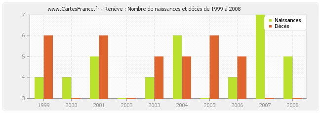 Renève : Nombre de naissances et décès de 1999 à 2008