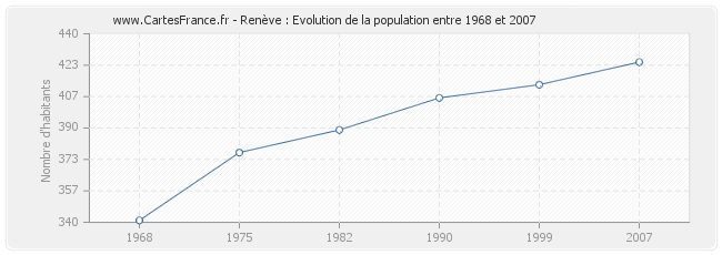 Population Renève