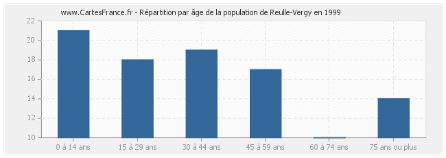Répartition par âge de la population de Reulle-Vergy en 1999