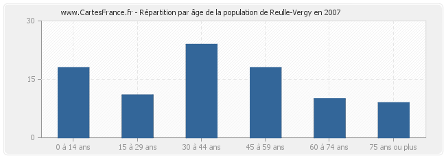 Répartition par âge de la population de Reulle-Vergy en 2007