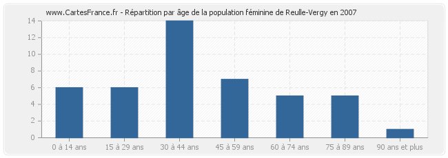 Répartition par âge de la population féminine de Reulle-Vergy en 2007