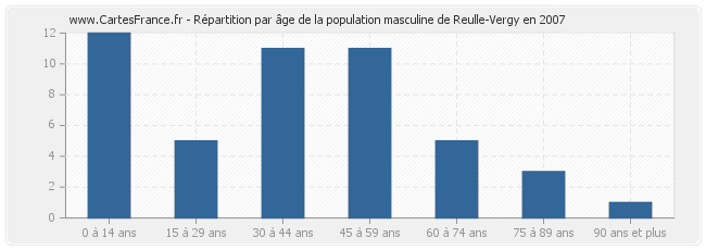 Répartition par âge de la population masculine de Reulle-Vergy en 2007