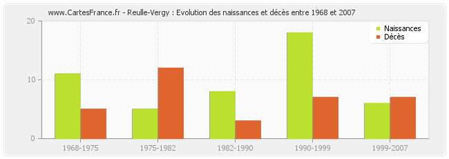 Reulle-Vergy : Evolution des naissances et décès entre 1968 et 2007