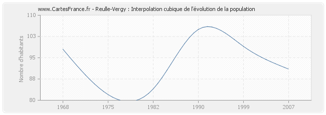 Reulle-Vergy : Interpolation cubique de l'évolution de la population