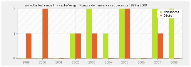 Reulle-Vergy : Nombre de naissances et décès de 1999 à 2008