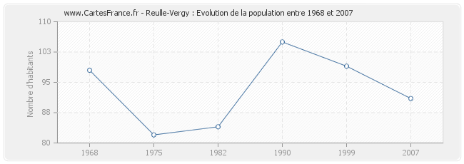 Population Reulle-Vergy