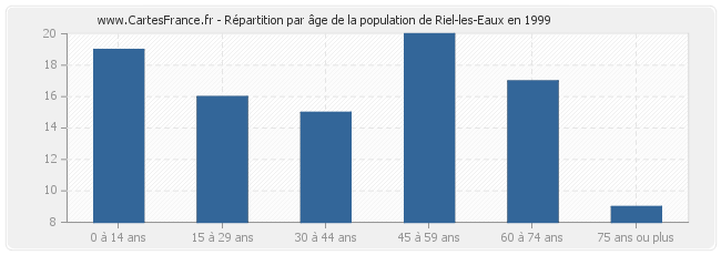 Répartition par âge de la population de Riel-les-Eaux en 1999