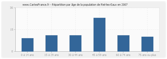 Répartition par âge de la population de Riel-les-Eaux en 2007