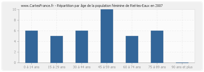 Répartition par âge de la population féminine de Riel-les-Eaux en 2007