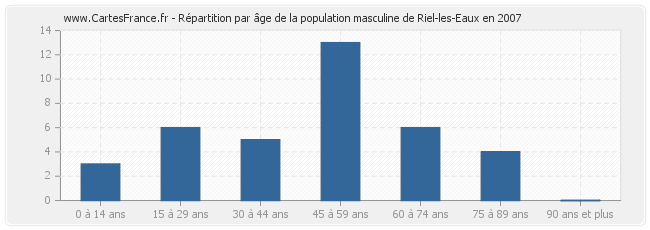 Répartition par âge de la population masculine de Riel-les-Eaux en 2007
