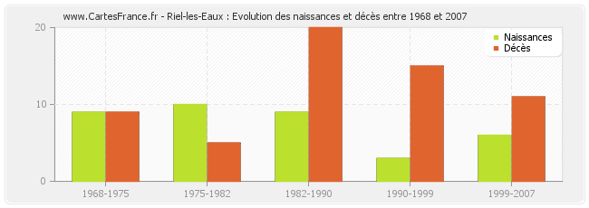 Riel-les-Eaux : Evolution des naissances et décès entre 1968 et 2007
