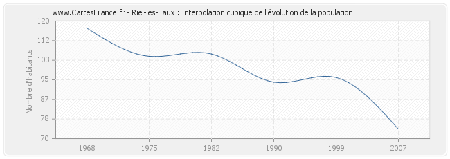 Riel-les-Eaux : Interpolation cubique de l'évolution de la population