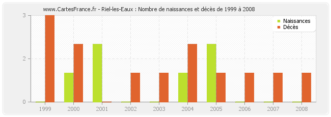 Riel-les-Eaux : Nombre de naissances et décès de 1999 à 2008
