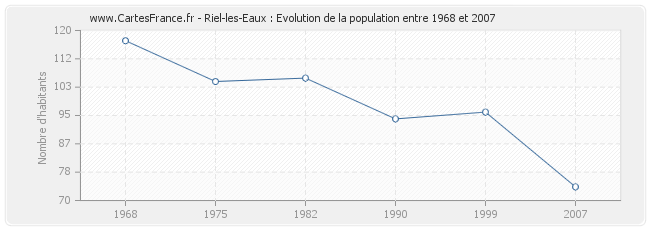 Population Riel-les-Eaux