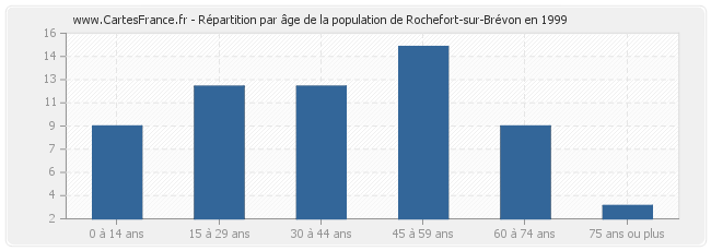 Répartition par âge de la population de Rochefort-sur-Brévon en 1999