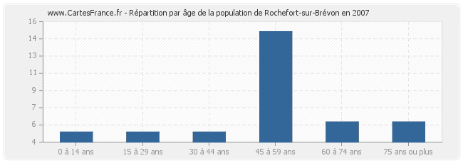 Répartition par âge de la population de Rochefort-sur-Brévon en 2007