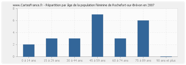 Répartition par âge de la population féminine de Rochefort-sur-Brévon en 2007