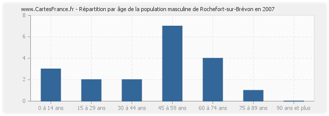 Répartition par âge de la population masculine de Rochefort-sur-Brévon en 2007