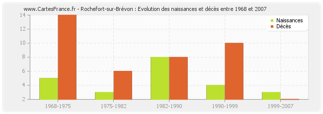 Rochefort-sur-Brévon : Evolution des naissances et décès entre 1968 et 2007