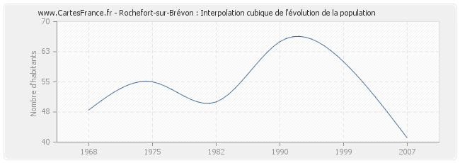 Rochefort-sur-Brévon : Interpolation cubique de l'évolution de la population
