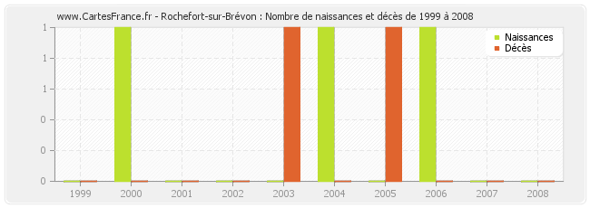 Rochefort-sur-Brévon : Nombre de naissances et décès de 1999 à 2008