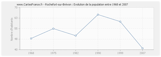 Population Rochefort-sur-Brévon