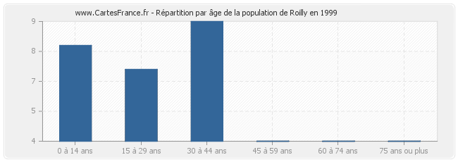Répartition par âge de la population de Roilly en 1999
