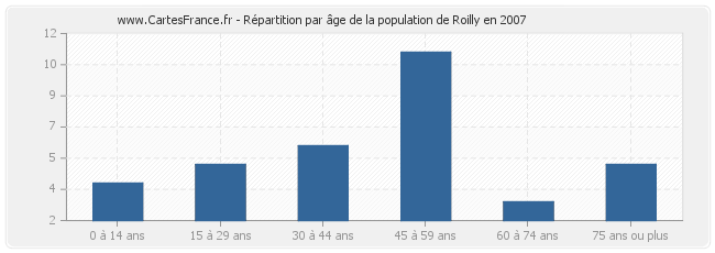 Répartition par âge de la population de Roilly en 2007
