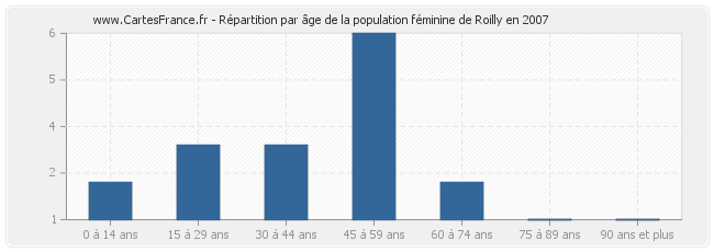 Répartition par âge de la population féminine de Roilly en 2007