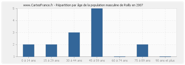 Répartition par âge de la population masculine de Roilly en 2007