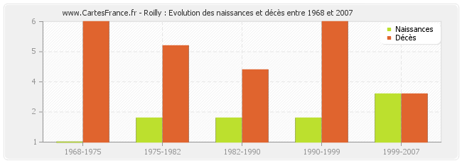 Roilly : Evolution des naissances et décès entre 1968 et 2007