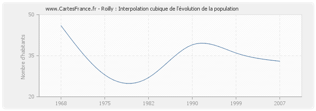 Roilly : Interpolation cubique de l'évolution de la population