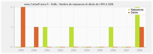 Roilly : Nombre de naissances et décès de 1999 à 2008